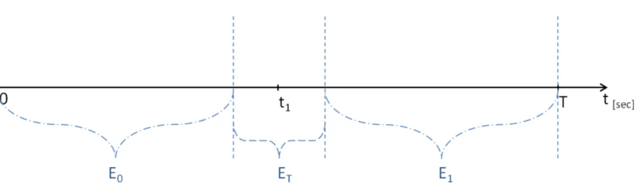 Figure 5.3. Sch´ematisation des trois p´eriodes E 0 , E T et E 1 au cours du temps [0; T ].