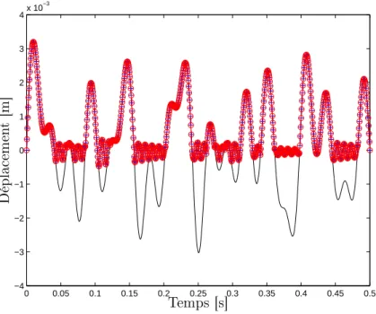 Figure 3.14: Déplaement pour une haussée multi-sinusoïdale :  prol de la haussée, -+- déomposition modale, −o− onvolution standar d