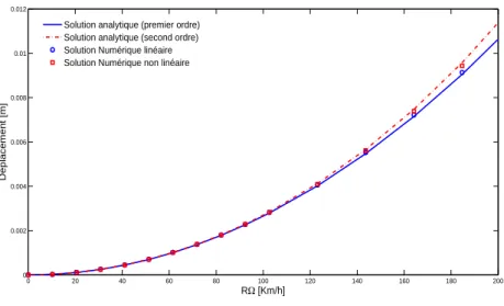 Figure 2.7: Inuene de la pression sur la déformée statique