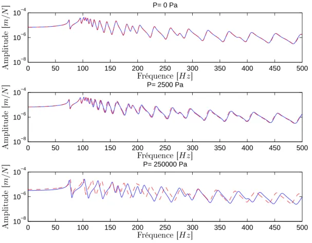 Figure 2.13: Comparaison du modèle analytique au modèle numérique d'Abaqus ( G zz ) :  Modèle analy- analy-tique , - - Modèle numérique