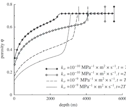 Figure 1.5 – Profils porosit´e-profondeur calcul´es pour diff´erentes perm´eabilit´es