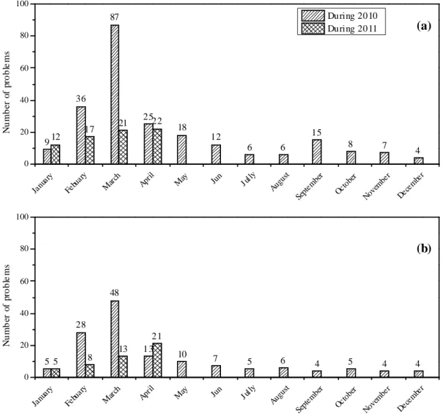 Fig. 3: Problems occurring over one year. a) Problems related to the substructure and b) problems related to the  sensitive zones 
