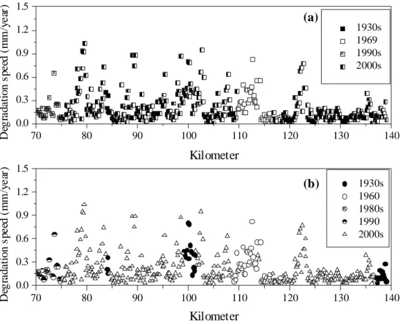 Fig. 14: Degradation rate of Track 2 according to (a) year of rail and (b) year of sleeper 