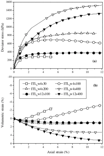 Fig. 3: Results from monotonic triaxial tests on ITL 0  – effect of water content 