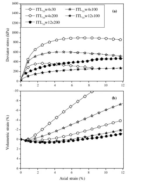 Fig. 4: Results from monotonic triaxial tests on ITL 10  – effect of water content 
