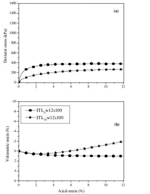 Fig. 6: Results from monotonic triaxial tests on ITL 0  and ITL 10  at w = 12% - effect of fines content 