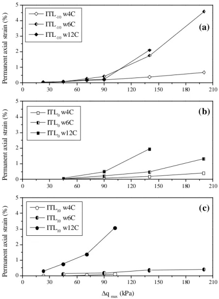 Fig. 13: Effect of water content on the end-stage permanent axial strain for ITL -10 , ITL 0  and ITL 10 