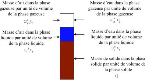 Figure 1.3 — Masse du composant β par unité de volume de la phase α