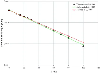 Figure 2.1 — Tension superficielle de l’eau (N/m) en fonction de la température ( ◦ C)