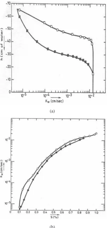Figure 2.3 — Variation de la perméabilité à l’eau d’un échantillon de billes de verre avec (a) succion du sol et (b) degré de saturation (d’après Topp et Miller, 1966).