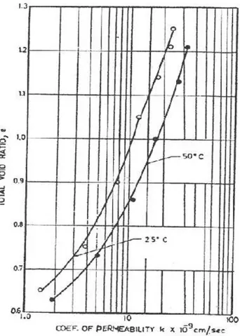 Figure 2.5 — perméabilité à l’eau-influence de la température (d’après Habibagahi, 1977).
