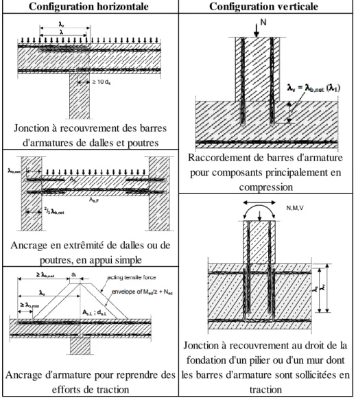 Tableau 1. 1: Champs d’application des scellements chimiques dans les structures en béton (EOTA EAD 330087-00-0601, 2015) 