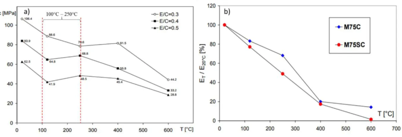 Fig. 2. 3: a) Variation de la résistance en compression du béton en fonction de la température (Hager &amp; Pimineta, 2004), b)  Variation du module d’élasticité du béton en fonction de la température (Pimineta &amp; Hager, 2002)