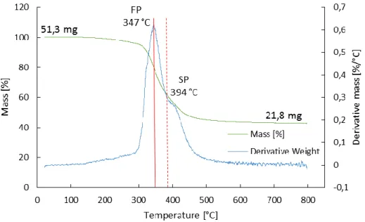 Fig. 3. 3: Mass loss and derivative mass loss Vs resin temperature curve