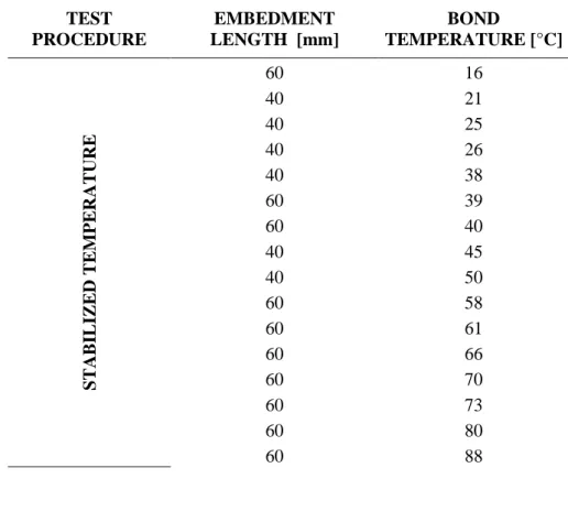 Table 3. 2: Test program for pull-out tests at stabilized temperature
