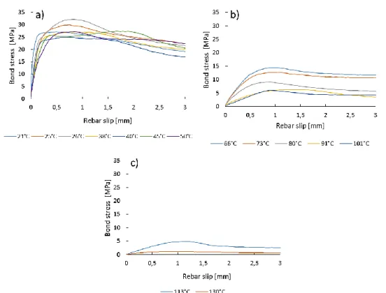 Fig. 3. 12: Bond stress vs rebar slip for stabilized temperatures at different ranges 