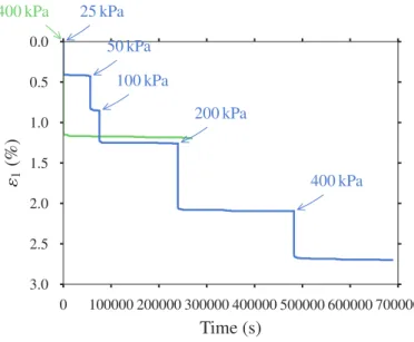 Figure 1.4: Evolution of ε 1 with time, under a constant load of σ 1 = 400 kPa (green curve) and incremental