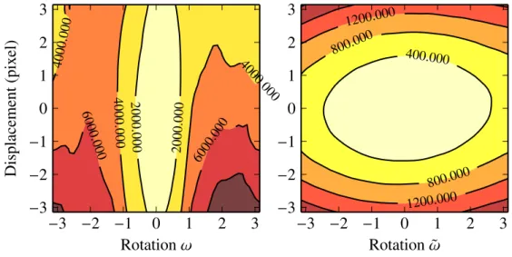 Figure 2.12: (left) Plot of F(u, 0, ω) versus u and ω. (right) Plot of F(u, 0, ˜ω/d) versus u and ˜ω
