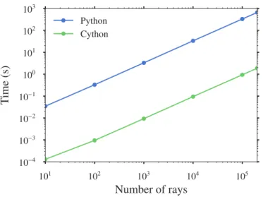Figure 2.14: Time needed to compute the radiological path with Python vs Cython.