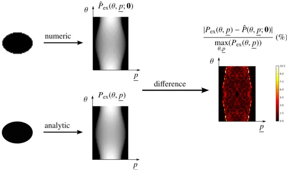 Figure 3.5: Sinograms computed from analytic and discrete description of an ellipse. The ellipse semi-axes are a = 16 vox and b = 12 vox,  = 2.5%.