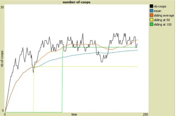 Figure 1: Illustration of the different regimes based on the number of cooperatives. The moving average is the mean of the indicator over the last 50 periods