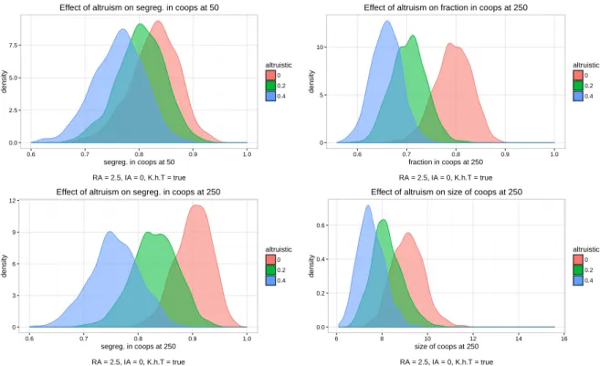 Figure 4: Effect of altruism. The left panels represent the impact of altruism on segregation at the end of the learning (t = 50) and the stabilized (t = 250) regimes