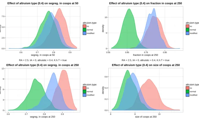 Figure 5: Effect of the modified version of altruism. The different colors distinguish no