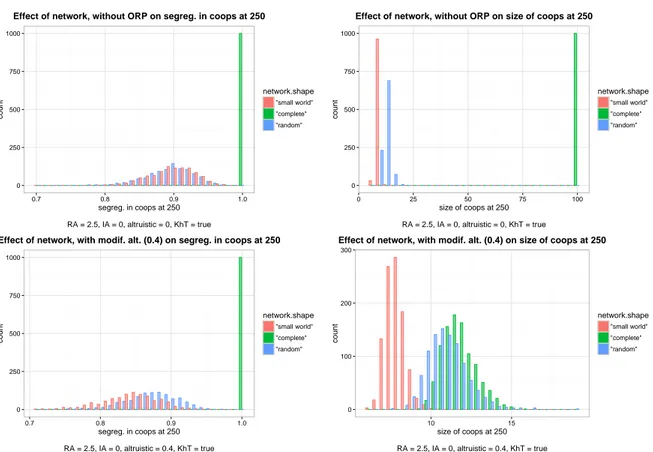 Figure 9: The effect of network shape. Each panel represents the distribution – via a histogram – of an indicator at t = 250 (the use of a histogram rather than density is necessitated by the homogeneity of results for the complete network)