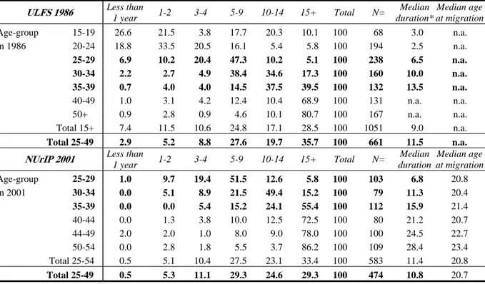 Table 3:  Percentage distribution of adult-age male migrants  by age-group and duration of  residence in Nairobi according to the Urban Labor Force Survey (1986) and the  NUrIP (2001) 