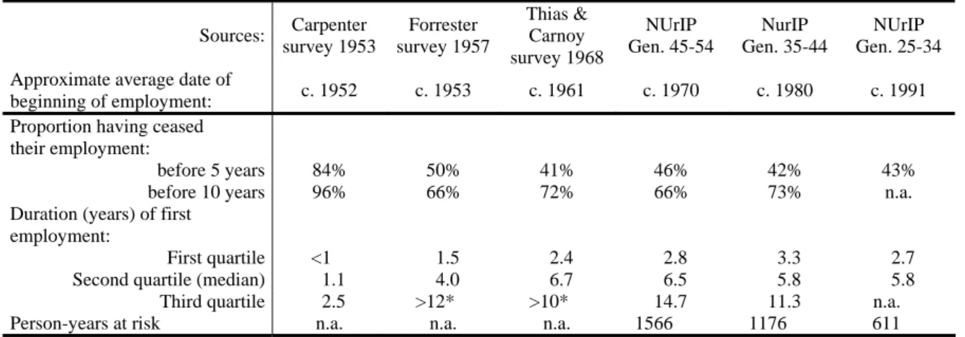 Table 5:  Duration of males’ wage employment (1950s-1990s) 