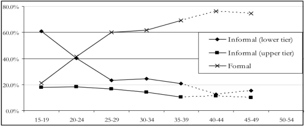 Figure 3: Repartition by sector of the active population by retro-projection of the NUrIP in 1989 