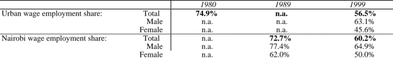 Table 6:  Proportion of Wage Employment in Urban Areas and Nairobi by sex according to  various sources 