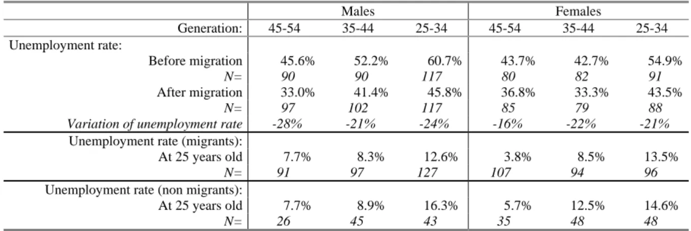 Table 10: Unemployment rate before and after migration (migrants between 15 and 30) as  compared to non-migrants by generation and sex 