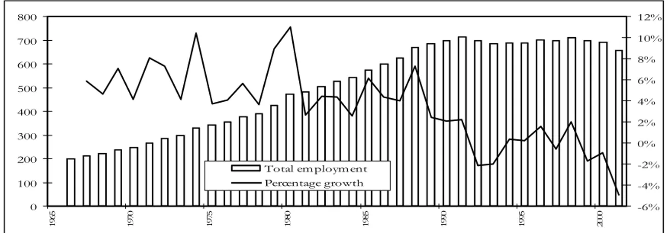 Figure 1: Kenya public sector employment (left-hand scale) and annual percentage growth  (right-hand scale) (CBS data 1966-2001) 