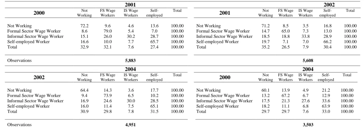Table 5. Transition matrices of employment status between 2000 and 2004 (%) 