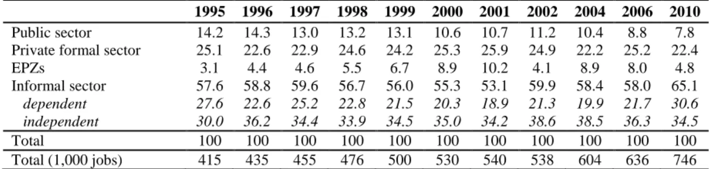 Table 1. Share of employment by institutional sector 1995-2010 (%)