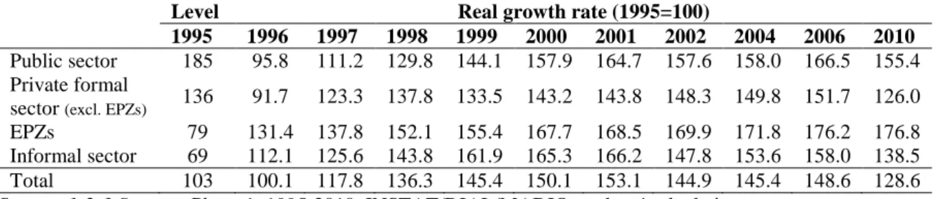 Table 2. Level and growth rates of earnings by institutional sector 1995-2010 