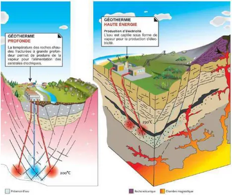 Fig 3. Géothermie : l’eau froide injéctée dans le massif circule à travers un réseau de fractures et  récupère la chaleur du terrain  (source : http://brgm.fr) 