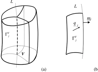 Fig 11. (a) Un volume de référence entoure une ligne L d’intersection de plusieurs fissures ; (b) Une  partie de la surface de fissure  Γ j  comprise dans le volume  