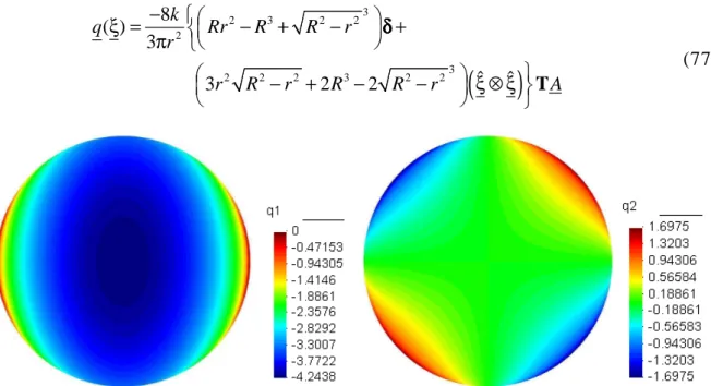 Fig 13. Solution analytique de l’infiltration q(q 1 ,q 2 ) dans la fissure circulaire du rayon R=1 noyée dans 