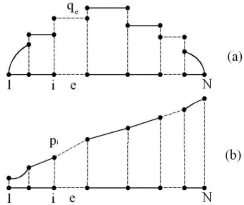 Fig 16. Fonctions d’interpolation pour : (a) le flux et (b) la pression  [139]  2.2.1.2 Points de collocation et intégrales élémentaires 