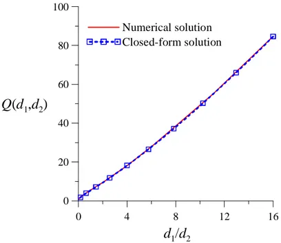Fig 34. Solutions numérique et analytique de l’intégrale du flux sur les fissures super-conductrices  correspondant au champ lointain A=(1,0,0)   