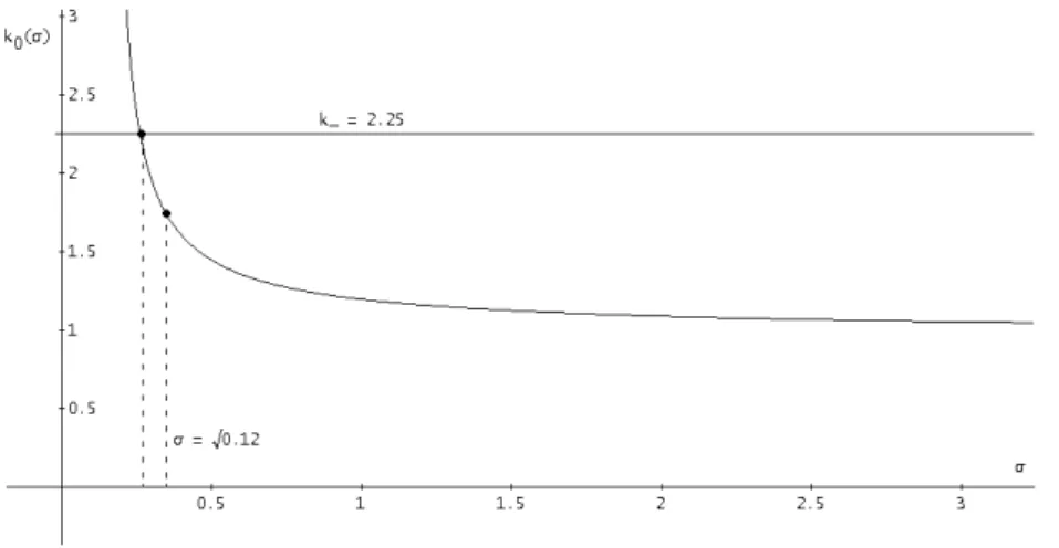 Figure 3.3: Existence and σ-stability of the equilibrium with µ = 1.10,  = 0.01, η = 0