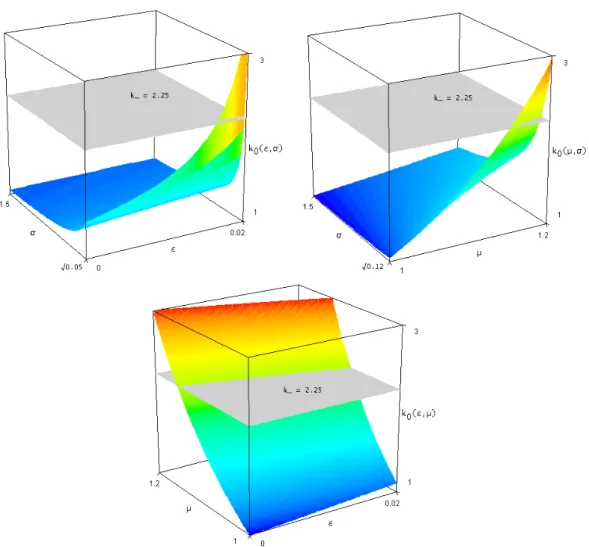 Figure 3.4: Existence and stability of the equilibrium depending on the market parameters