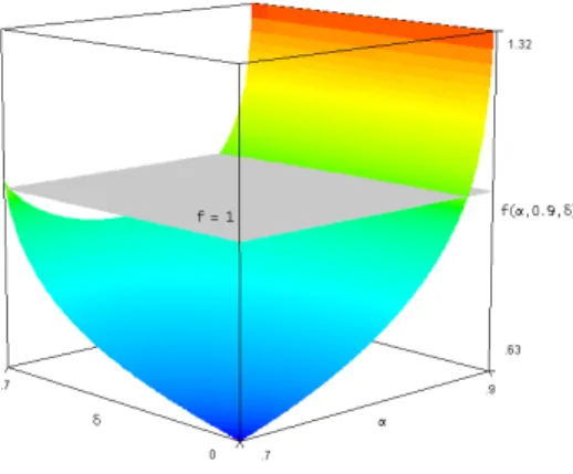 Figure 2.1: A comparison between the well-posedness threshold and the level of the loss aversion coecient k − in the CRRA value functions case with concave probability 