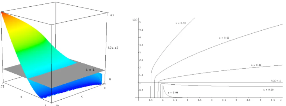 Figure 2.2: A graphical analysis for the ill-posedness of the problem of a CPT weakly informed investor in the CRRA value functions case with no probability distortion on gains an concave distortion on losses.