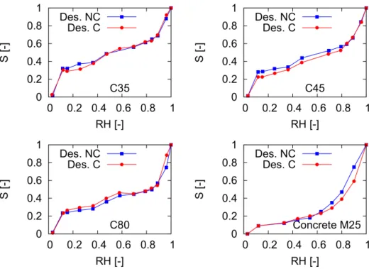 Fig. 1.8 – Isothermes de sorption-d´esorption obtenus sur formulations, 3 pˆ ates de ciment et un b´eton, NC = non carbonat´e, C = carbonat´e [98].