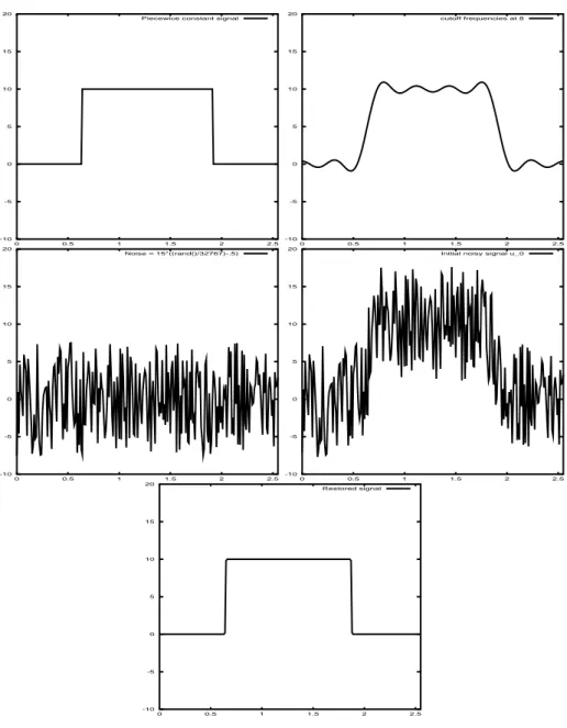 Figure 1: (Top-Left) Initial piecewice signal. (Top-Right) Cutoff frequencies at ξ ≤ 8