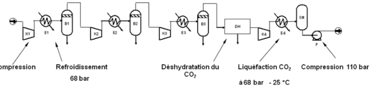 Figure 3: Schéma du traitement du CO2 issu de l'oxy-combustion avec impuretés < 5%, Bouillon et  al