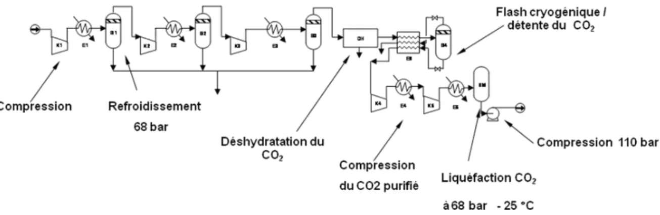 Figure 4: Schéma du traitement du CO2 issu de l'oxy-combustion avec impuretés > 5%, Bouillon et  al